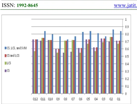 Figure 4: Accuracy of Each Query According to 