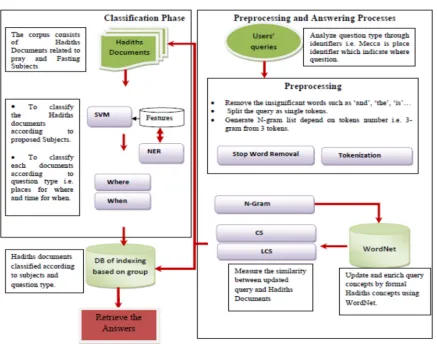 Figure 2: Proposed Research Method 