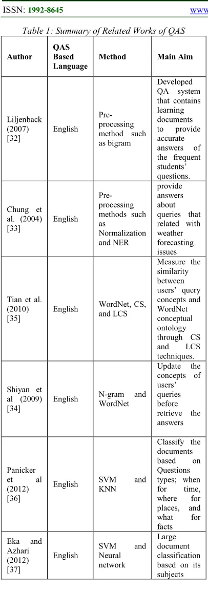 Table 1: Summary of Related Works of QAS 