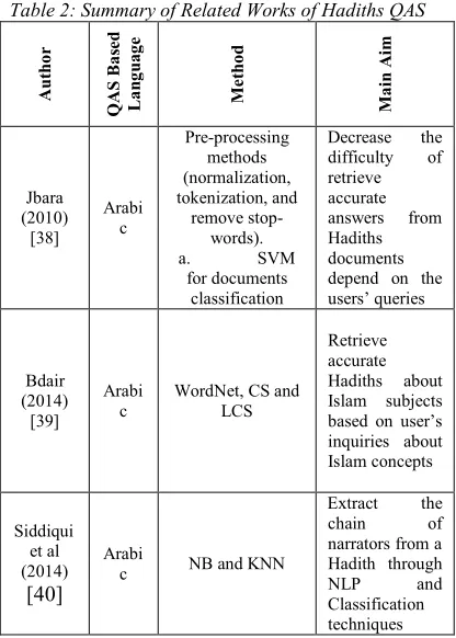Table 2: Summary of Related Works of Hadiths QAS 