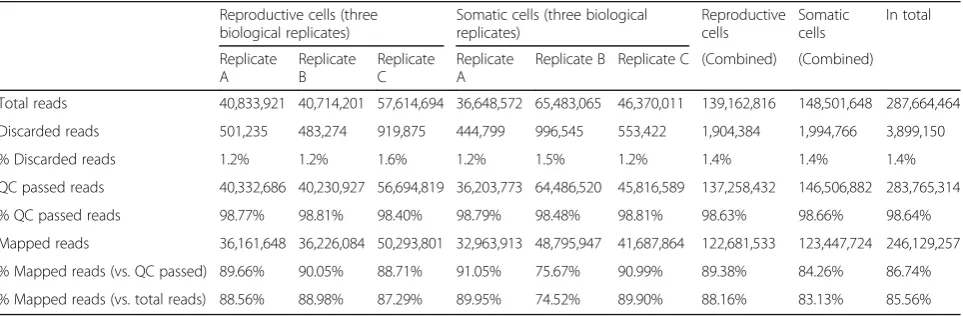 Table 1 RNA-Seq read filtering and mapping statistics