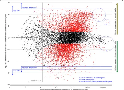 Fig. 3 MA-plot of genome-wide gene expression data. MA-plot (Bland-Altman plot) for visual representation of both absolute expression intensitygreater than 12.5 was sufficient for robust expression analysis (cutoff at 12.5)