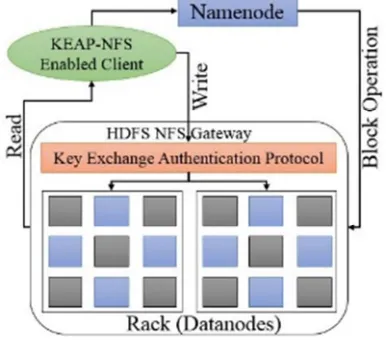 Figure 2: Key Exchange Authentication Protocol over NFS enabled HDFS   
