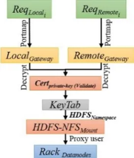 Figure 3: Workflow of Private key certificate processing over KEAP-NFS HDFS 
