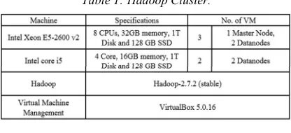 Table 2: Hadoop Cluster Virtual Machines 