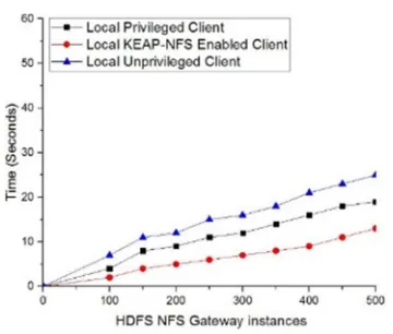 Figure 7: Remote client connectivity over HDFS NFS Gateway 