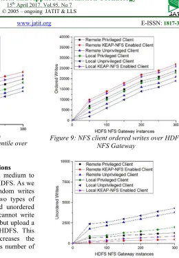 Figure 10: NFS client Unordered writes over HDFS NFS Gateway 