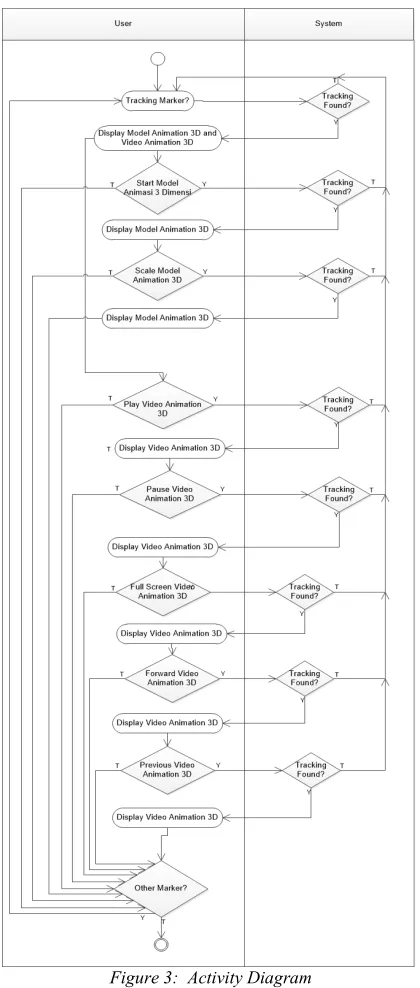 Figure 3:  Activity Diagram 