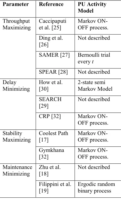 Table 1: Summary of Routing Protocols for CRAHN 