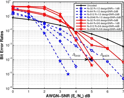Figure 7: The BER sensitivity to design SNR for N=2048 at R=1/2 