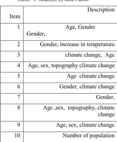 Tabel.  1  Analisys Of Risk Factor 