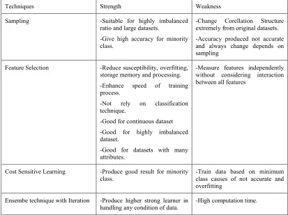 Table 1: Summarize the strength and the weakness of the techniques in handling imbalanced dataset 