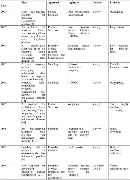 Table 2: Recent trends in handling imbalanced dataset 
