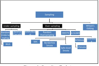 Figure 1: Sampling Techniques 