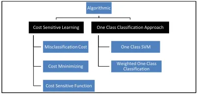 Figure 3: Algorithmic Approaches 