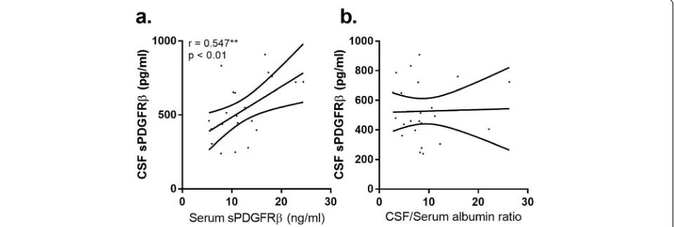 Fig. 2 Relationship between CSF and serum sPDGFRof matched CSF and serum.between CSF sPDGFRsuperimposed