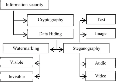 Fig. 1 Information Security System 