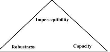 Fig. 2 Data Hiding Requirements  