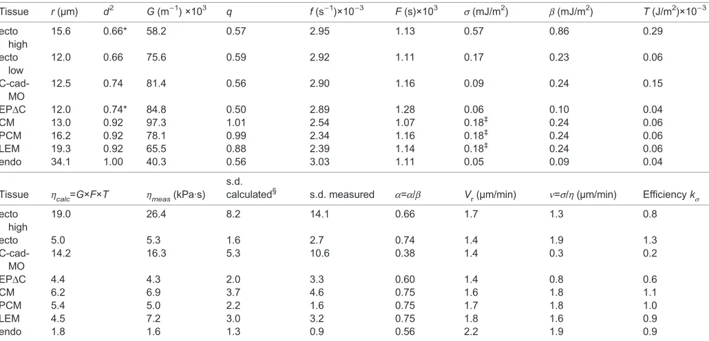 Table 1. Tissue parameters