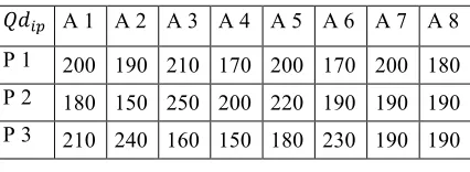 Table 7.1: Quantity ordered by period of each activity (in units) 