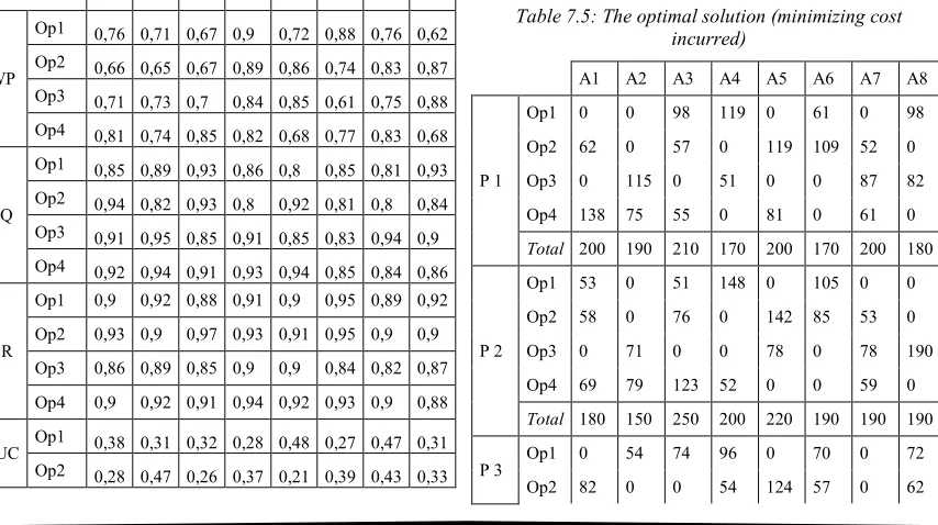 Table 7.2: Theoretical production rate 