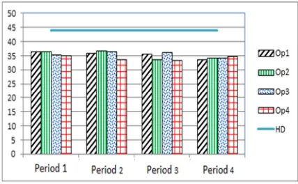 Table 7.6: The optimal solution (skill improvement) 