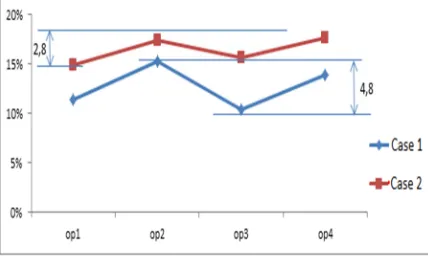 Figure 7.3: Evolution of the average global improvement of the individual underperformance coefficient (IUC) 