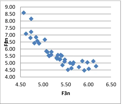Figure 7.6: Density of points forming the Pareto front 