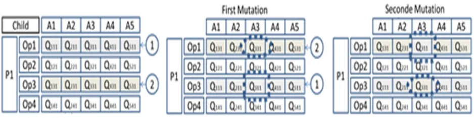 Figure 3.1: Illustration of the effect of the learning-forgetting curve 