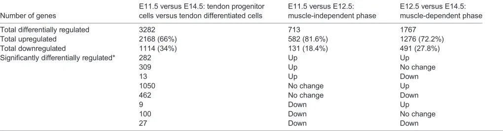Table 1. Global reorganisation of the transcriptome of limb tendon cells during mouse development