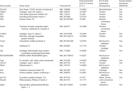 Table 3. Continued