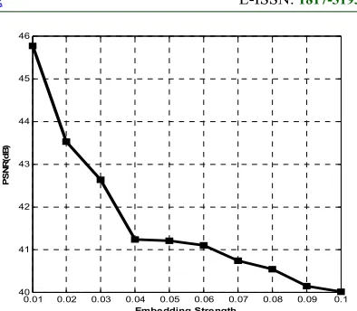 Figure 4 shows the performance curve between the embedding strength (α) and the PSNR  values