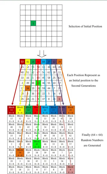 Figure (3) First Stage of Key Expansion  