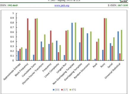 Figure (6) Comparing of NIST Statistical Tests Results of the Proposed Key Generator with CMOS Generator Tests Results  