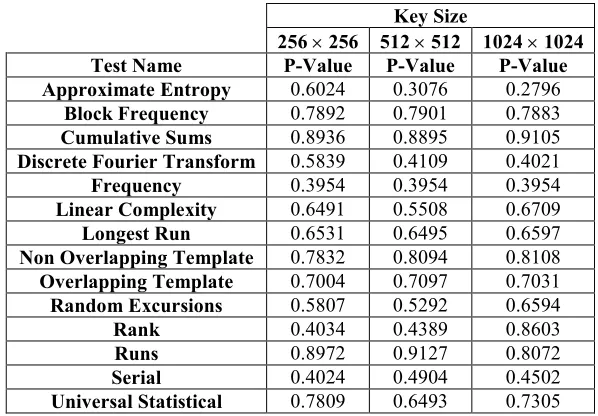 Table (1) NIST Statistical Test Results for Three Different Sizes with Same Initial Value  