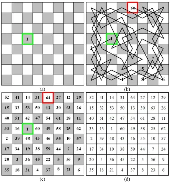 Figure (1) Knight Tour Problem: (a) Five Example of Location of Knight on Chessboard and (b) Knight Possible Movements on Chessboard  