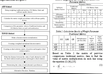 Table 1. Mapping of Software Quality Factors with 