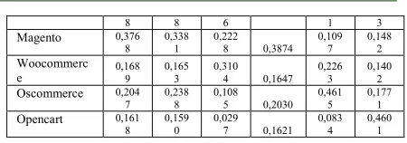 Table 16. The Results Comparative Evaluation of CC Parameter Values on Each Web Application 