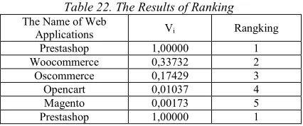 Table 21 is the result of a preference by using TOPSIS of each web application. 