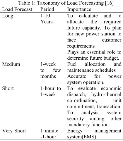Table 1: Taxonomy of Load Forecasting [16] 