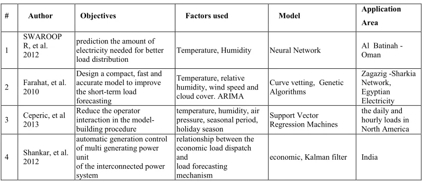 Table 2: Load Forecasting Approaches based Factors 