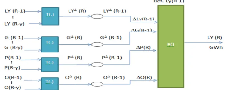 Figure 1 show proposed long-term model for the load forecasting prediction architecture