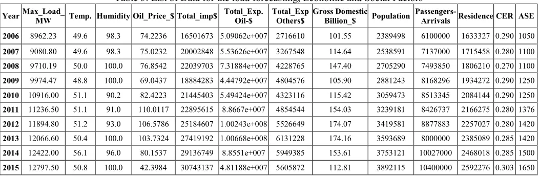 Table 3: List of Data for the load forecasting, Economic and Social Factors  