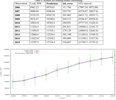 Table 4: Results for training model forecasting 