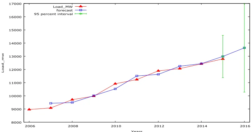 Figure 6: Load forecast for actual years (2006-2015) and forecast load curve for year 2016