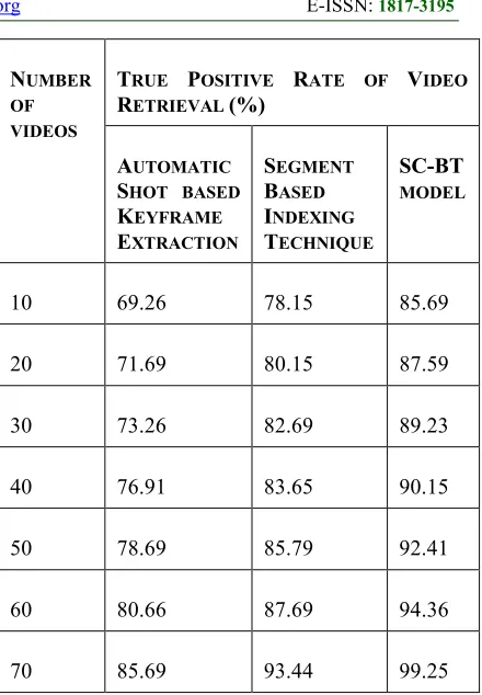 Table 3 explains the comparative result 