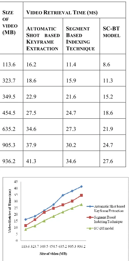 Table 4 Tabulation for Video Retrieval Time 