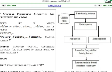 Figure 4 B-Tree Indexing For Video Retrieval 