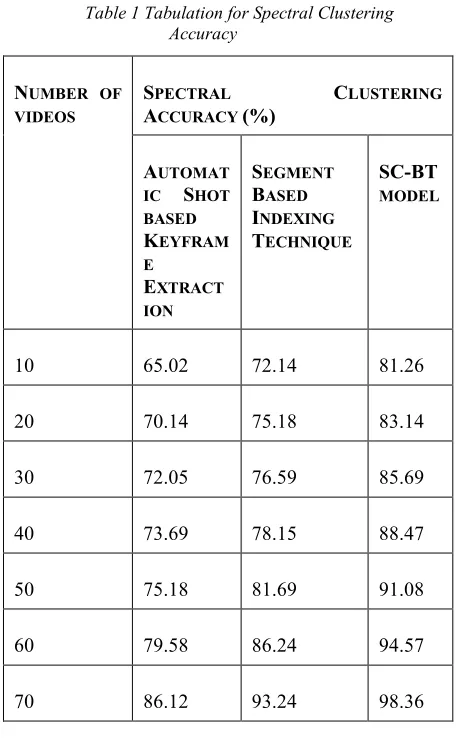 Table 1 Tabulation for Spectral Clustering 
