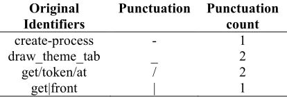 Table 2. Sample of punctuation count feature 